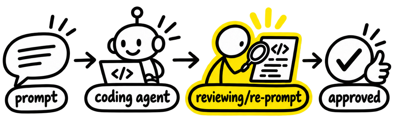 The human loop becoming an approved result