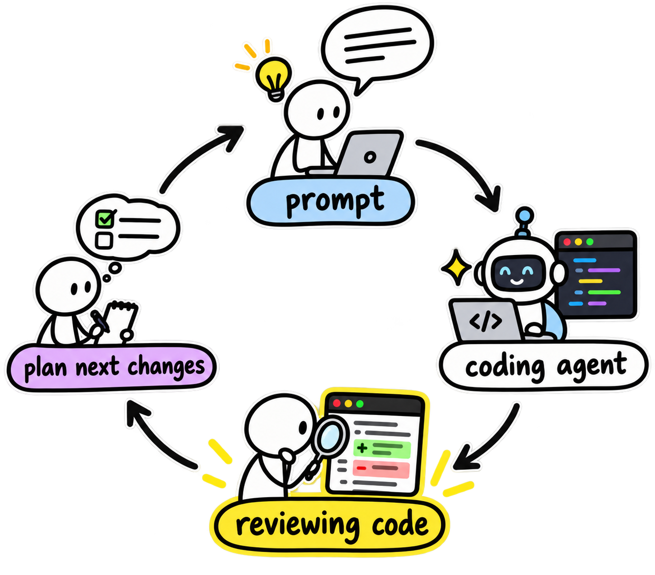 The coding-agent review loop